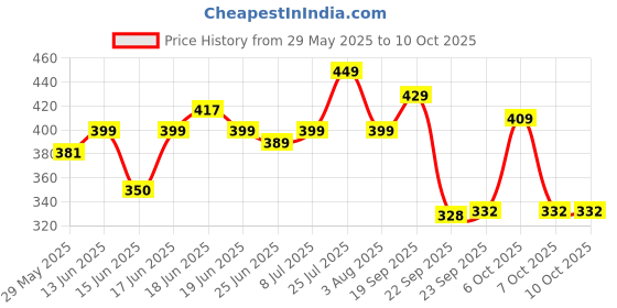 myntra.com Action Men Textured Thong Flip-Flops action Price History Graph from 29 May 2025 to 9 Oct 2025