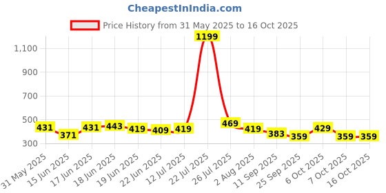 myntra.com Action Men Thong Flip-Flops action Price History Graph from 31 May 2025 to 16 Oct 2025