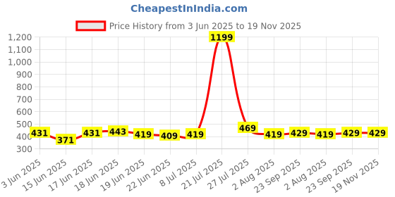 myntra.com Action Men Thong Flip-Flops action Price History Graph from 3 Jun 2025 to 19 Nov 2025