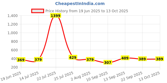 myntra.com Action Men Thong Flip-Flops action Price History Graph from 19 Jun 2025 to 13 Oct 2025