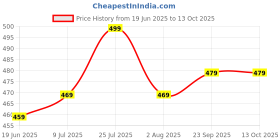 myntra.com Action Men Thong Flip-Flops action Price History Graph from 19 Jun 2025 to 12 Oct 2025