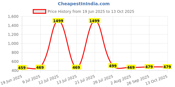 myntra.com Action Men Thong Flip-Flops action Price History Graph from 19 Jun 2025 to 13 Oct 2025