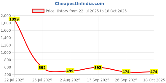 myntra.com Action Men Thong Flip-Flops action Price History Graph from 22 Jul 2025 to 18 Oct 2025