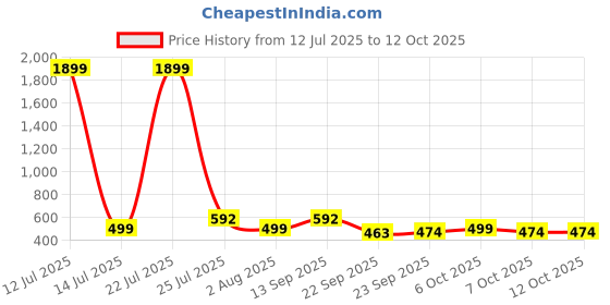 myntra.com Action Men Thong Flip-Flops action Price History Graph from 12 Jul 2025 to 11 Oct 2025