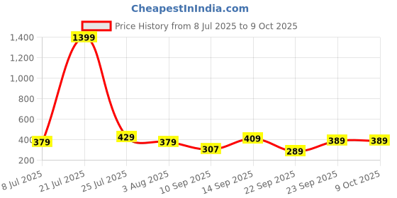myntra.com Action Men Thong Flip-Flops action Price History Graph from 8 Jul 2025 to 9 Oct 2025