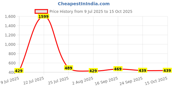 myntra.com Action Men Thong Flip-Flops action Price History Graph from 9 Jul 2025 to 14 Oct 2025
