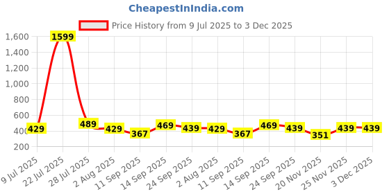 myntra.com Action Men Thong Flip-Flops action Price History Graph from 9 Jul 2025 to 2 Dec 2025