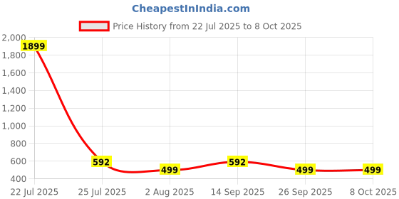 myntra.com Action Men Thong Flip-Flops action Price History Graph from 22 Jul 2025 to 7 Oct 2025