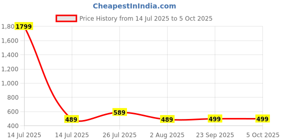 myntra.com Action Men Thong Flip-Flops action Price History Graph from 14 Jul 2025 to 5 Oct 2025