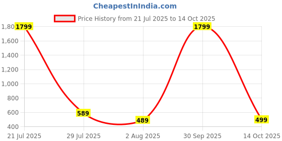 myntra.com Action Men Thong Flip-Flops action Price History Graph from 21 Jul 2025 to 14 Oct 2025