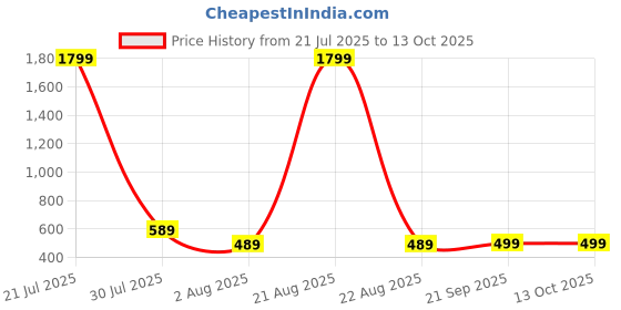 myntra.com Action Men Thong Flip-Flops action Price History Graph from 21 Jul 2025 to 13 Oct 2025