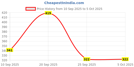 myntra.com Action Men Thong Flip-Flops action Price History Graph from 10 Sep 2025 to 5 Oct 2025