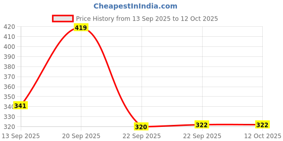 myntra.com Action Men Thong Flip-Flops action Price History Graph from 13 Sep 2025 to 11 Oct 2025