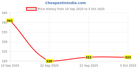 myntra.com Action Men Thong Flip-Flops action Price History Graph from 10 Sep 2025 to 5 Oct 2025