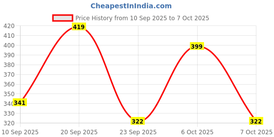 myntra.com Action Men Thong Flip-Flops action Price History Graph from 10 Sep 2025 to 7 Oct 2025