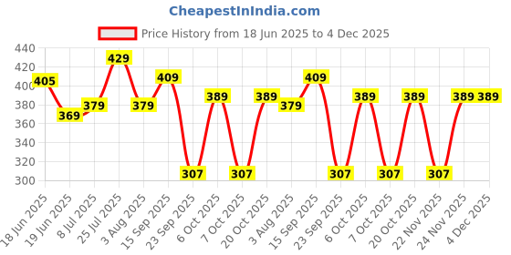 myntra.com Action Men Thong Slipper action Price History Graph from 18 Jun 2025 to 4 Dec 2025