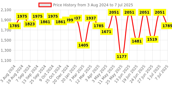 myntra.com Action Men TURBO 323 Lightweight Mesh Running Shoes action Price History Graph from 3 Aug 2024 to 7 Jul 2025