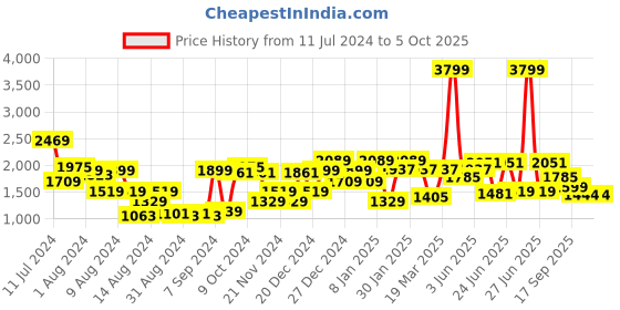 myntra.com Action Men TURBO Lightweight Mesh Running Shoes action Price History Graph from 11 Jul 2024 to 5 Oct 2025