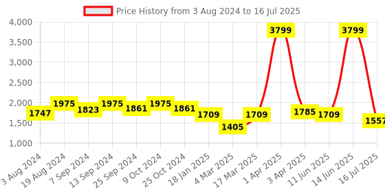 myntra.com Action Men TURBO Lightweight Mesh Running Shoes action Price History Graph from 3 Aug 2024 to 16 Jul 2025