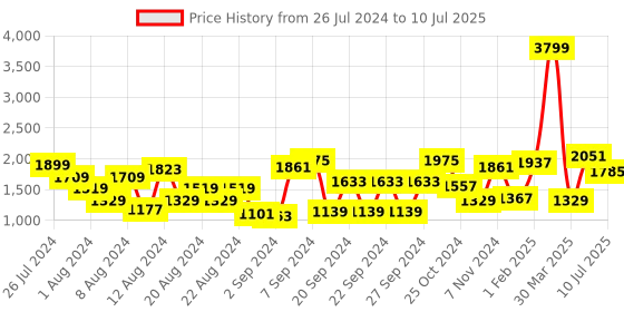 myntra.com Action Men TURBO Lightweight Mesh Running Shoes action Price History Graph from 26 Jul 2024 to 10 Jul 2025