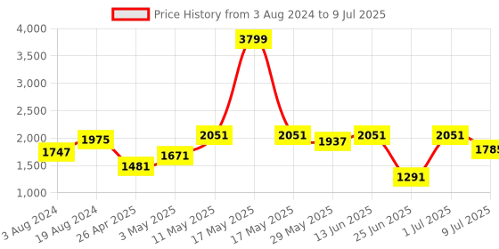 myntra.com Action Men TURBO Lightweight Mesh Running Shoes action Price History Graph from 3 Aug 2024 to 9 Jul 2025