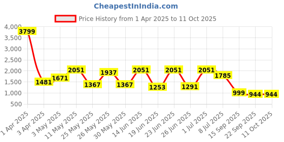 myntra.com Action Men TURBO Lightweight Mesh Running Shoes action Price History Graph from 1 Apr 2025 to 10 Oct 2025
