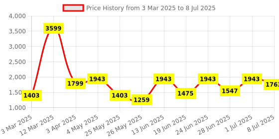 myntra.com Action Men Turbo Mesh Running Non-Marking Shoes action Price History Graph from 3 Mar 2025 to 8 Jul 2025