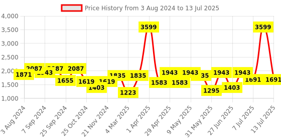 myntra.com Action Men TURBO Textured Lightweight Comfort Insole Mesh Basics Sneakers action Price History Graph from 3 Aug 2024 to 13 Jul 2025