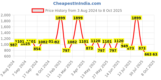 myntra.com Action Men White & Navy Blue Mesh Running Non-Marking Sports Shoes action Price History Graph from 3 Aug 2024 to 7 Oct 2025
