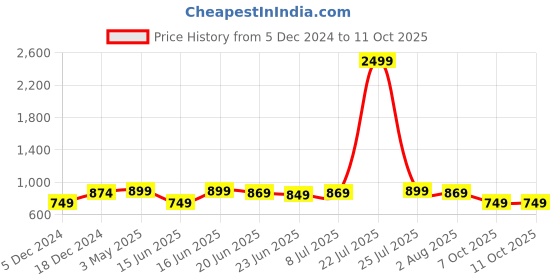 myntra.com Action Men Woven Design Round Toe Slip-On Sneakers action Price History Graph from 5 Dec 2024 to 9 Oct 2025