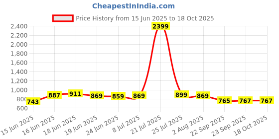myntra.com Action Men Woven Design Slip-On Round Toe Sneakers action Price History Graph from 15 Jun 2025 to 18 Oct 2025