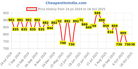 myntra.com Action Men Woven Design Slip-On Sneakers action Price History Graph from 24 Jul 2024 to 18 Oct 2025