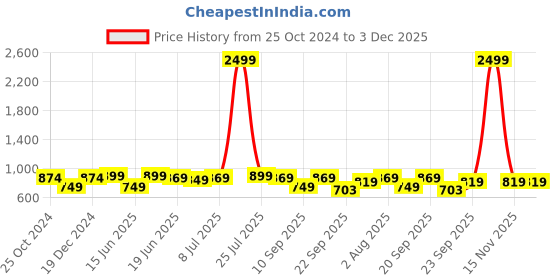 myntra.com Action Men Woven Design Slip-On Sneakers action Price History Graph from 25 Oct 2024 to 2 Dec 2025