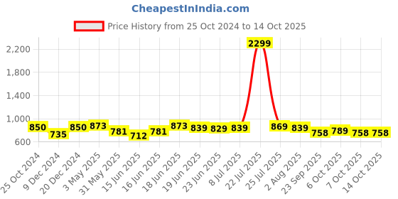 myntra.com Action Men Woven Design Slip-On Sneakers action Price History Graph from 25 Oct 2024 to 13 Oct 2025