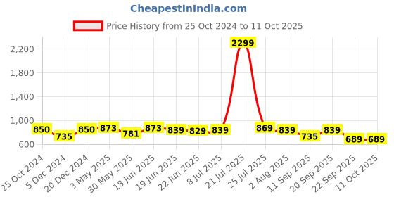 myntra.com Action Men Woven Design Slip-On Sneakers action Price History Graph from 25 Oct 2024 to 11 Oct 2025