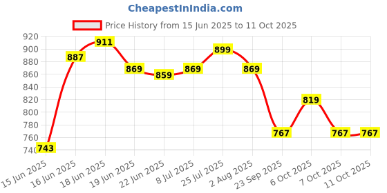 myntra.com Action Men Woven Design Slip-On Sneakers action Price History Graph from 15 Jun 2025 to 11 Oct 2025
