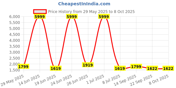 myntra.com Action NITRO Men Lace-Ups Running Non-Marking Shoes action Price History Graph from 29 May 2025 to 8 Oct 2025