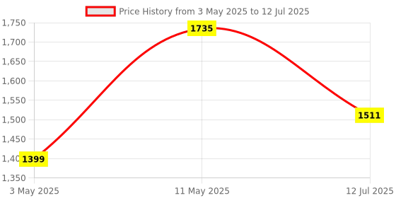 myntra.com Action NITRO Men Mesh Running Non-Marking Shoes action Price History Graph from 3 May 2025 to 12 Jul 2025