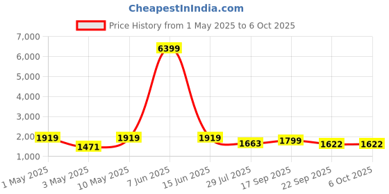myntra.com Action NITRO Men Mesh Running Non-Marking Shoes action Price History Graph from 1 May 2025 to 5 Oct 2025