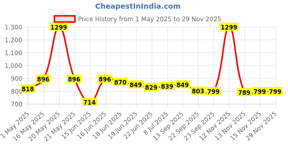 myntra.com Action Plus Girls School Shoes action plus Price History Graph from 1 May 2025 to 28 Nov 2025
