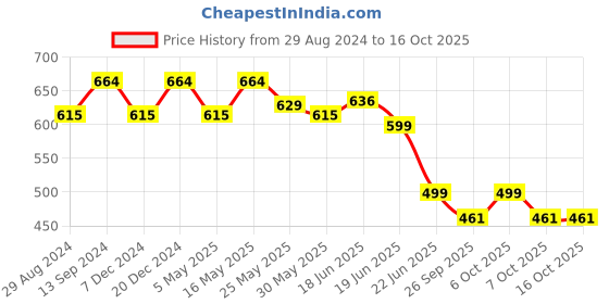 myntra.com Action Plus Men Black & Brown Thong Flip-Flops action plus Price History Graph from 29 Aug 2024 to 15 Oct 2025