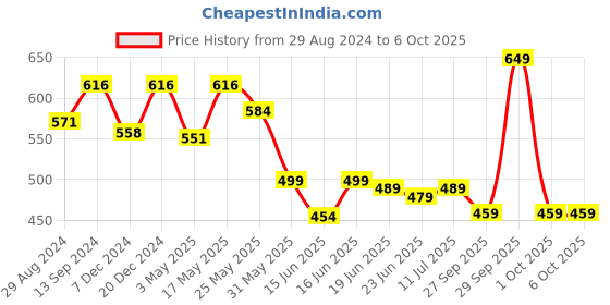 myntra.com Action Plus Men Black Rubber Thong Flip-Flops action plus Price History Graph from 29 Aug 2024 to 5 Oct 2025