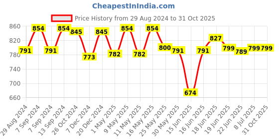 myntra.com Action Plus Men Black Woven Design Slip-On Sneakers action plus Price History Graph from 29 Aug 2024 to 31 Oct 2025