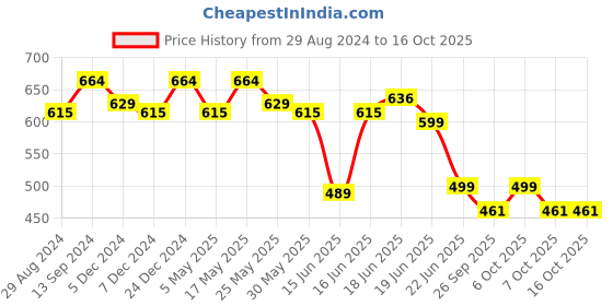 myntra.com Action Plus Men Brown & Black Thong Flip-Flops action plus Price History Graph from 29 Aug 2024 to 15 Oct 2025