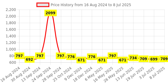 myntra.com Action Plus Men Camouflage Printed Rubber Clogs action plus Price History Graph from 16 Aug 2024 to 8 Jul 2025