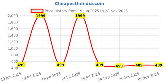 myntra.com Action Plus Men Casual Flip-Flops action plus Price History Graph from 19 Jun 2025 to 27 Nov 2025