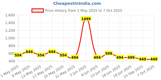 myntra.com Action Plus Men Clog Flip Flops action plus Price History Graph from 1 May 2025 to 6 Oct 2025