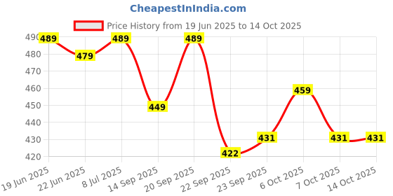 myntra.com Action Plus Men Clogs action plus Price History Graph from 19 Jun 2025 to 13 Oct 2025