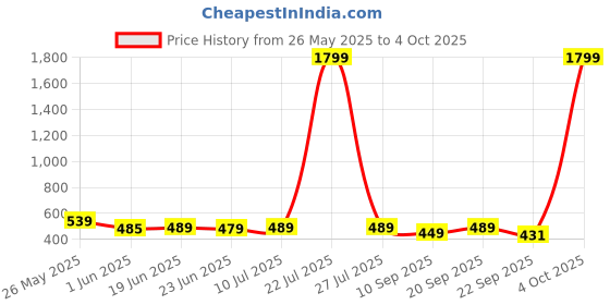 myntra.com Action Plus Men Clogs Flip Flops action plus Price History Graph from 26 May 2025 to 4 Oct 2025