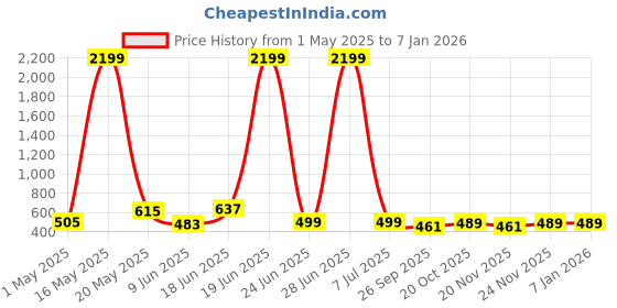 myntra.com Action Plus Men Comfort Sandals action plus Price History Graph from 1 May 2025 to 5 Jan 2026